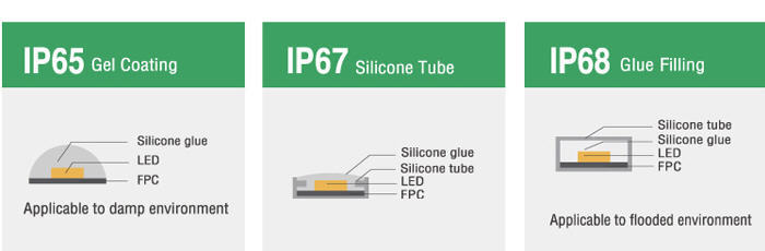   IP67 LED Strip,  IP65 LED Strip, IP68 STRIP LIGHT     